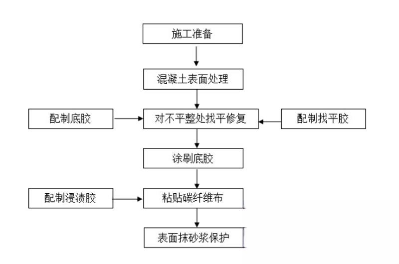 乐亭碳纤维加固的优势以及使用方法